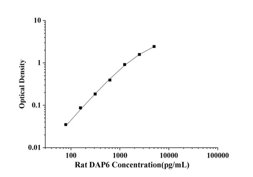 Rat DAP6(Death Associated Protein 6) ELISA Kit technical data image - Reed Biotech
