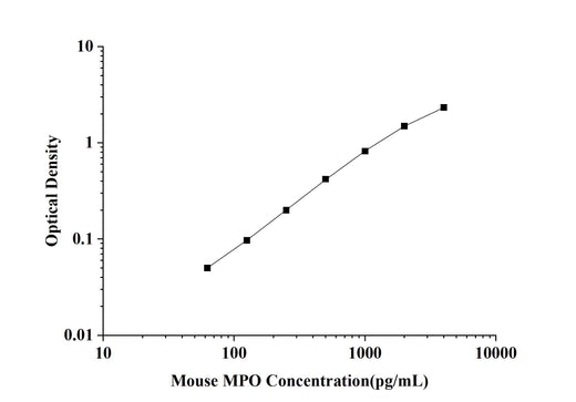 Mouse MPO(Myeloperoxidase) ELISA Kit technical data image - Reed Biotech