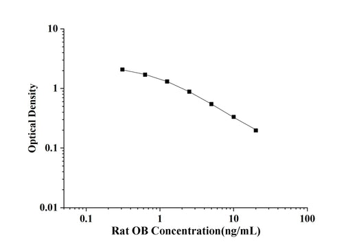 Rat OB(Obestatin) ELISA Kit technical data image - Reed Biotech