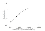 Mouse CTLA4(Cytotoxic T-Lymphocyte Associated Antigen 4) ELISA Kit technical data image - Reed Biotech
