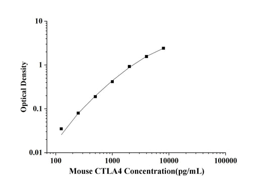Mouse CTLA4(Cytotoxic T-Lymphocyte Associated Antigen 4) ELISA Kit technical data image - Reed Biotech