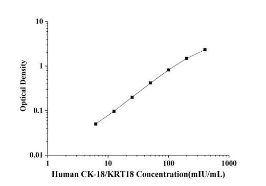 Human CK-18/KRT18(Cytokeratin 18) ELISA Kit technical data image - Reed Biotech