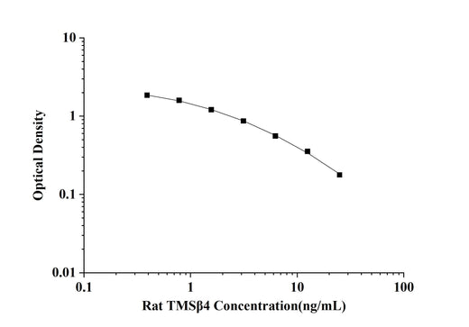 Rat TMSβ4(Thymosin Beta 4) ELISA Kit technical data image - Reed Biotech