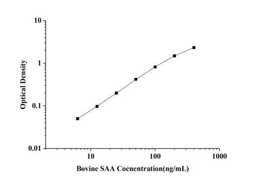 Bovine SAA(Serum Amyloid A) ELISA Kit technical data image - Reed Biotech