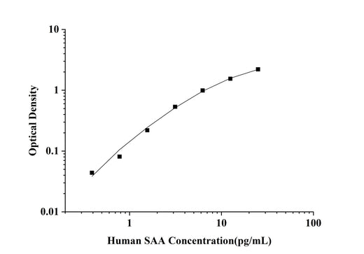 Human SAA(Serum Amyloid A) ELISA Kit technical data image - Reed Biotech