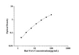 Rat SAA(Serum Amyloid A) ELISA Kit technical data image - Reed Biotech