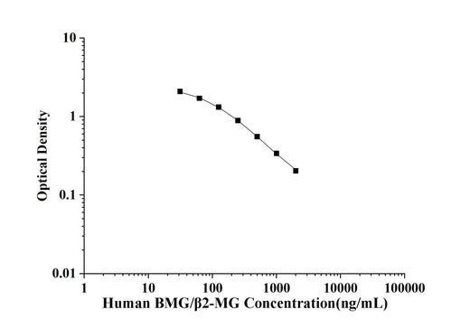 Human BMG/β2-MG(Beta-2-Microglobulin) ELISA Kit technical data image - Reed Biotech