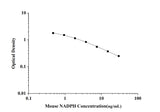 Mouse NADPH(Nicotinamide Adenine Dinucleotide Phosphate) ELISA Kit technical data image - Reed Biotech