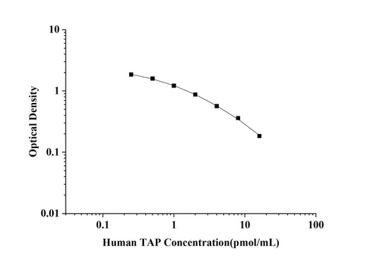 Human TAP(Trypsinogen Activation Peptide) ELISA Kit technical data image - Reed Biotech