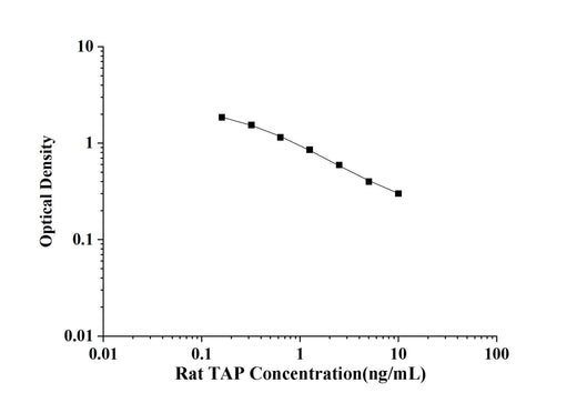 Rat TAP(Trypsinogen Activation Peptide) ELISA Kit technical data image - Reed Biotech