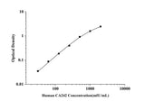 Human CA242(Pancreatic Carcinoma Markers-CA242) ELISA Kit technical data image - Reed Biotech