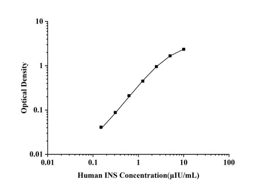 Human INS(Insulin) ELISA Kit technical data image - Reed Biotech