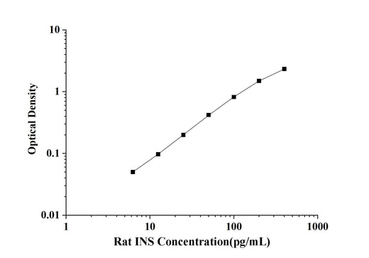 Rat INS(Insulin) ELISA Kit technical data image - Reed Biotech