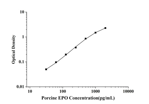 Porcine EPO(Erythropoietin) ELISA Kit technical data image - Reed Biotech