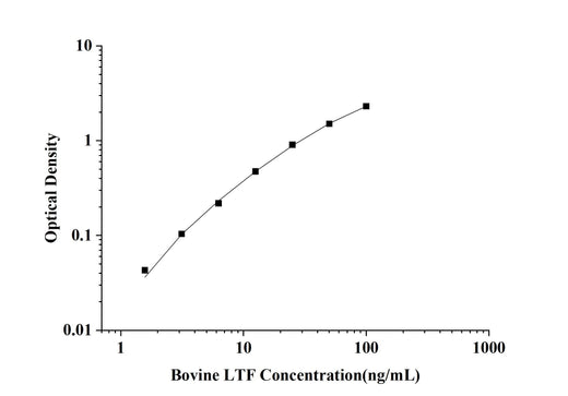Bovine LTF(Lactoferrin) ELISA Kit technical data image - Reed Biotech