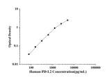 Human PD-L2(Programmed Cell Death Protein 1 Ligand 2) ELISA Kit technical data image - Reed Biotech