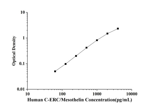 Human C-ERC/Mesothelin ELISA Kit technical data image - Reed Biotech