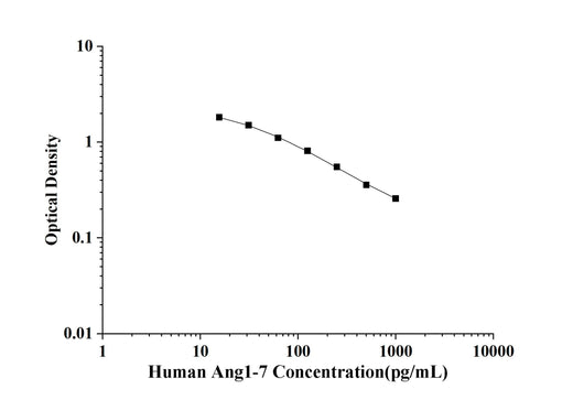 Human Ang1-7(Angiotensin 1-7) ELISA Kit technical data image - Reed Biotech