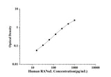 Human RANκL(Receptor Activator of Nuclear Factor Kappa B Ligand) ELISA Kit technical data image - Reed Biotech