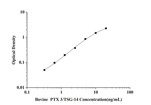 Bovine PTX 3/TSG-14(Pentraxin 3) ELISA Kit technical data image - Reed Biotech