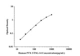 Human PTX 3/TSG-14(Pentraxin 3) ELISA Kit technical data image - Reed Biotech