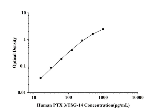 Human PTX 3/TSG-14(Pentraxin 3) ELISA Kit technical data image - Reed Biotech