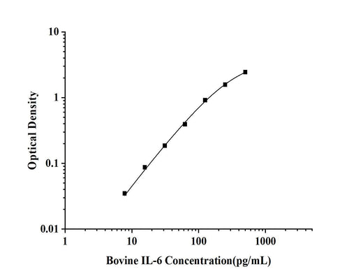 Bovine IL-6(Interleukin 6) ELISA Kit technical data image - Reed Biotech