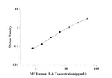 MF-Human IL-6(Interleukin 6) ELISA Kit technical data image - Reed Biotech