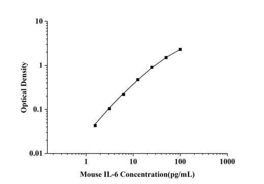 Mouse IL-6(Interleukin 6) ELISA Kit technical data image - Reed Biotech