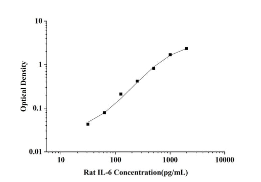 Rat IL-6(Interleukin 6) ELISA Kit technical data image - Reed Biotech