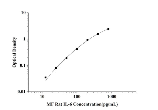MF-Rat IL-6(Interleukin 6) ELISA Kit technical data image - Reed Biotech