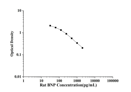 Rat BNP(Brain Natriuretic Peptide) ELISA Kit technical data image - Reed Biotech
