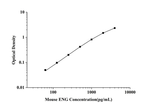 Mouse ENG(Endoglin) ELISA Kit technical data image - Reed Biotech