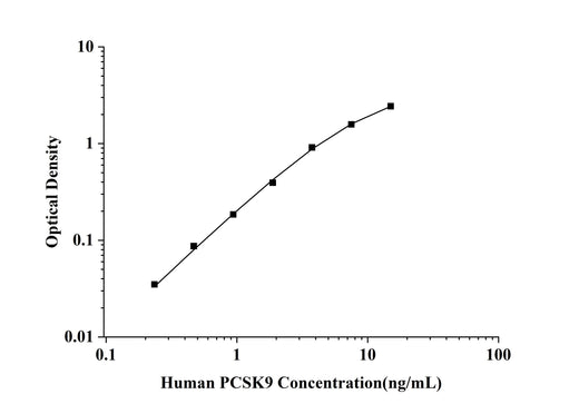 Human PCSK9(Proprotein Convertase Subtilisin/Kexin Type 9) ELISA Kit technical data image - Reed Biotech