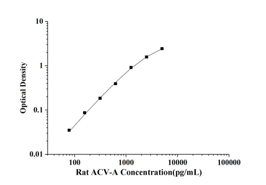 Rat ACV-A(Activin A) ELISA Kit technical data image - Reed Biotech