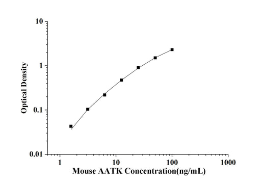 Mouse AATK(Apoptosis Associated Tyrosine Kinase) ELISA Kit technical data image - Reed Biotech