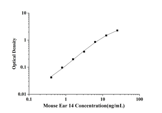 Mouse Ear 14(Eosinophil-associated, ribonuclease A family, member 14) ELISA Kit technical data image - Reed Biotech