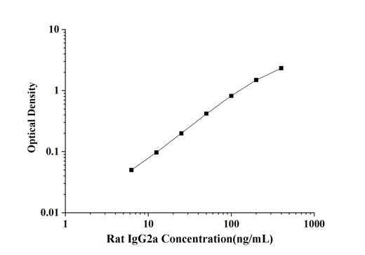 Rat IgG2a(Immunoglobulin G2a) ELISA Kit technical data image - Reed Biotech