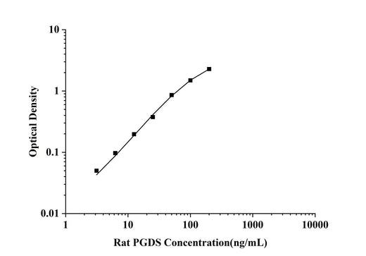 Rat PGD2S(Prostaglandin D2 Synthase) ELISA Kit technical data image - Reed Biotech