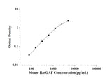 Mouse RasGAP(Ras GTPase Activating Protein) ELISA Kit technical data image - Reed Biotech