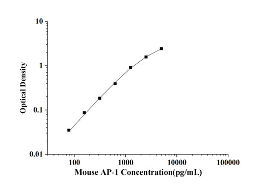 Mouse AP-1(Transcription Factor AP-1) ELISA Kit technical data image - Reed Biotech