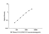 MF-Mouse CCL12/MCP-5(Monocyte Chemotactic Protein 5) ELISA Kit technical data image - Reed Biotech