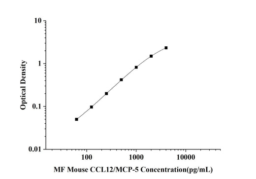 MF-Mouse CCL12/MCP-5(Monocyte Chemotactic Protein 5) ELISA Kit technical data image - Reed Biotech