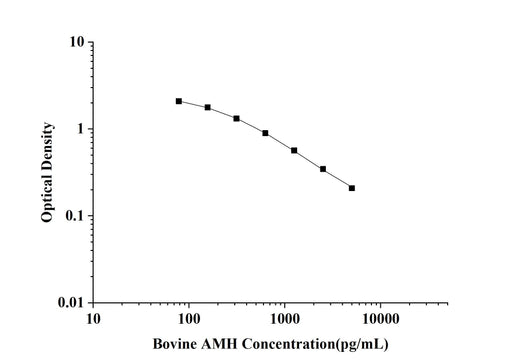 Bovine AMH(Anti-Mullerian Hormone) ELISA Kit technical data image - Reed Biotech