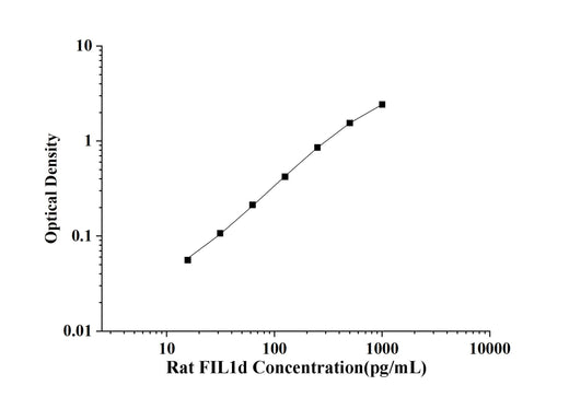 Rat FIL1d(Interleukin 1 Delta) ELISA Kit technical data image - Reed Biotech