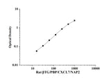 Rat βTG/PBP/CXCL7/NAP2(Thromboglobulin, Beta) ELISA Kit technical data image - Reed Biotech