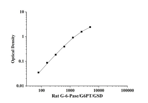 Rat G-6-Pase/G6PT/GSD(Glucose 6 Phosphate) ELISA Kit technical data image - Reed Biotech