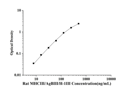 Rat MHCⅢ/AgBⅢ/H-1Ⅲ(Major Histocompatibility ComplexⅢ) ELISA Kit technical data image - Reed Biotech