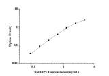 Rat LIPE(Lipase, Hormone Sensitive) ELISA Kit technical data image - Reed Biotech