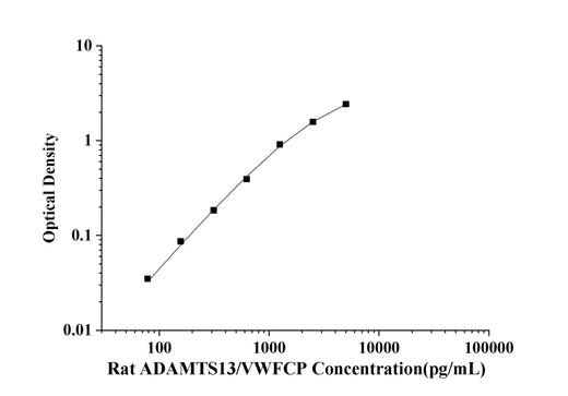 Rat ADAMTS13/VWFCP(Von Willebrand Factor Cleaving Protease) ELISA Kit technical data image - Reed Biotech